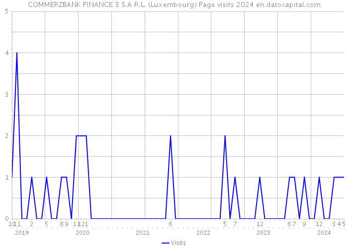 COMMERZBANK FINANCE 3 S.A R.L. (Luxembourg) Page visits 2024 
