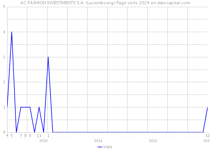 AC FASHION INVESTMENTS S.A. (Luxembourg) Page visits 2024 
