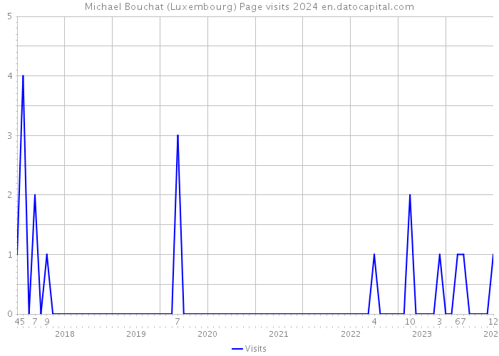 Michael Bouchat (Luxembourg) Page visits 2024 