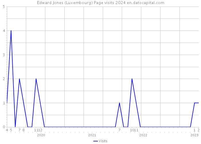 Edward Jones (Luxembourg) Page visits 2024 