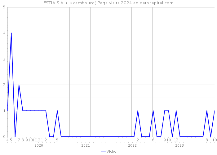 ESTIA S.A. (Luxembourg) Page visits 2024 