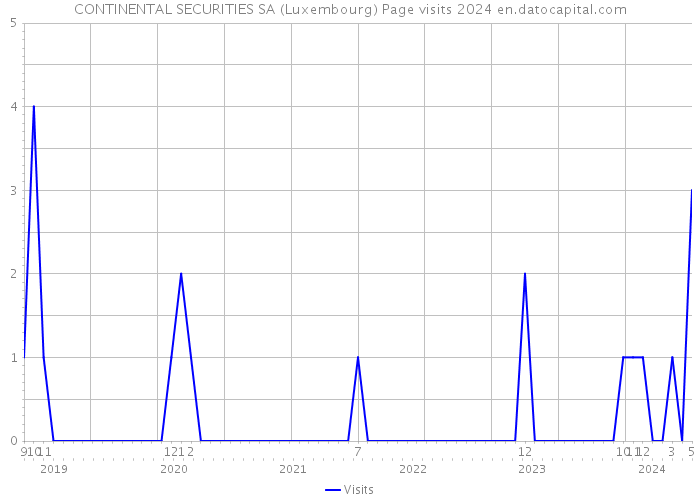 CONTINENTAL SECURITIES SA (Luxembourg) Page visits 2024 