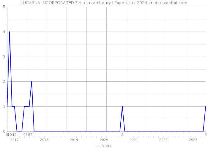 LUCARNA INCORPORATED S.A. (Luxembourg) Page visits 2024 