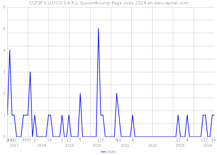 CGFSP II LUXCO S.A R.L. (Luxembourg) Page visits 2024 
