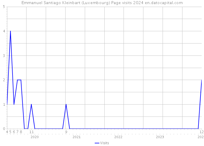 Emmanuel Santiago Kleinbart (Luxembourg) Page visits 2024 