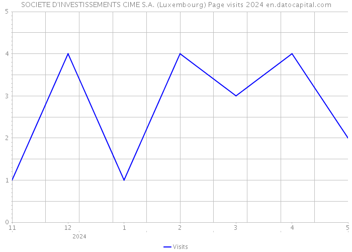 SOCIETE D'INVESTISSEMENTS CIME S.A. (Luxembourg) Page visits 2024 