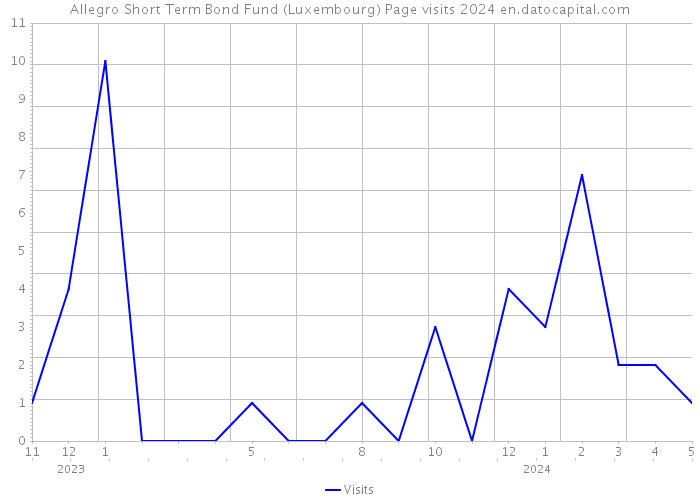 Allegro Short Term Bond Fund (Luxembourg) Page visits 2024 