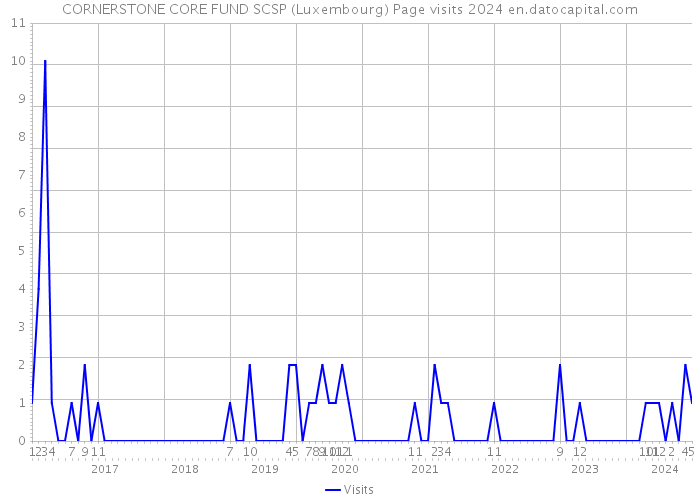 CORNERSTONE CORE FUND SCSP (Luxembourg) Page visits 2024 