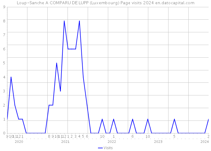 Loup-Sanche A COMPARU DE LUPP (Luxembourg) Page visits 2024 