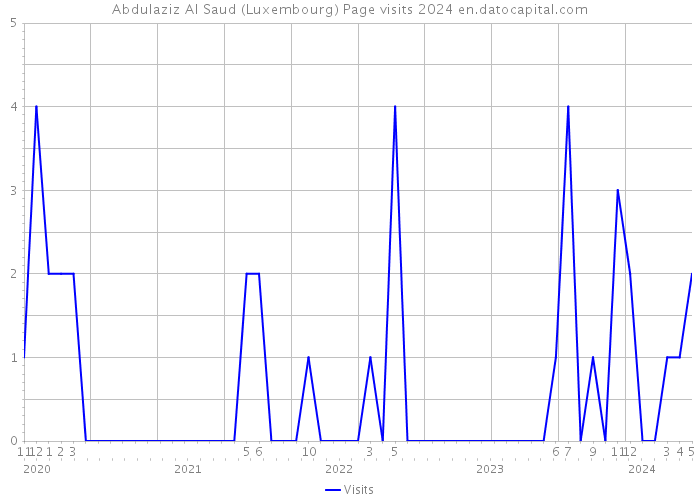 Abdulaziz Al Saud (Luxembourg) Page visits 2024 