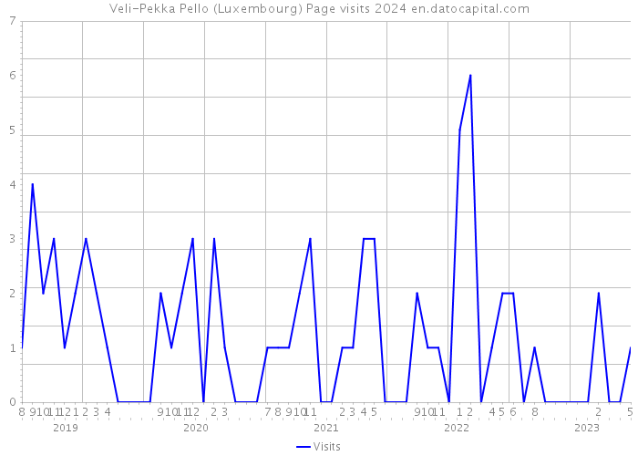 Veli-Pekka Pello (Luxembourg) Page visits 2024 