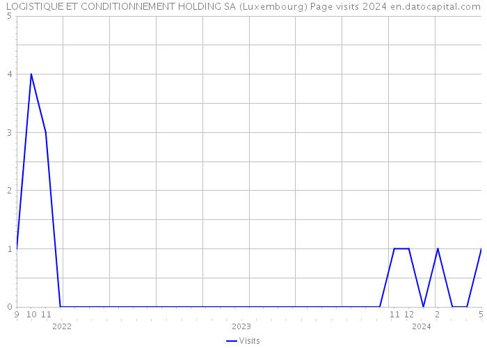 LOGISTIQUE ET CONDITIONNEMENT HOLDING SA (Luxembourg) Page visits 2024 