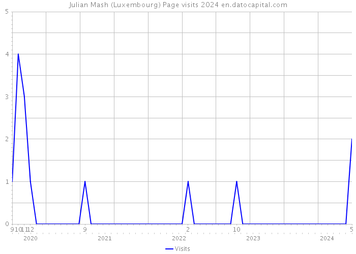 Julian Mash (Luxembourg) Page visits 2024 
