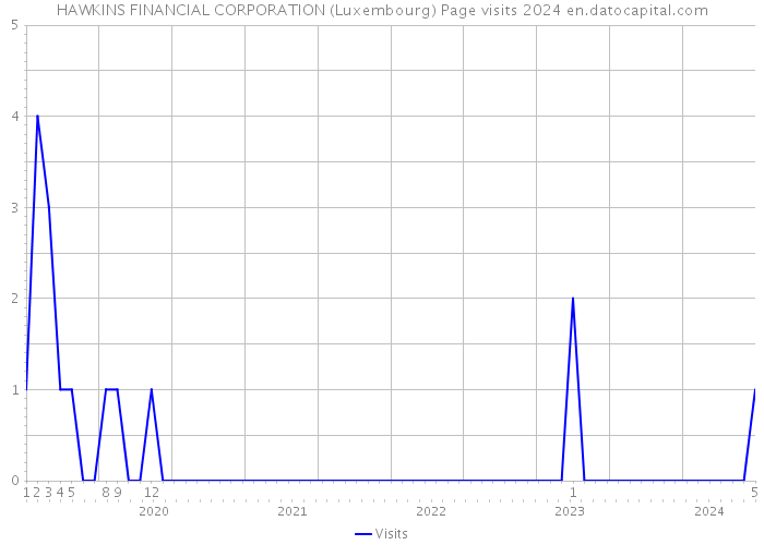 HAWKINS FINANCIAL CORPORATION (Luxembourg) Page visits 2024 