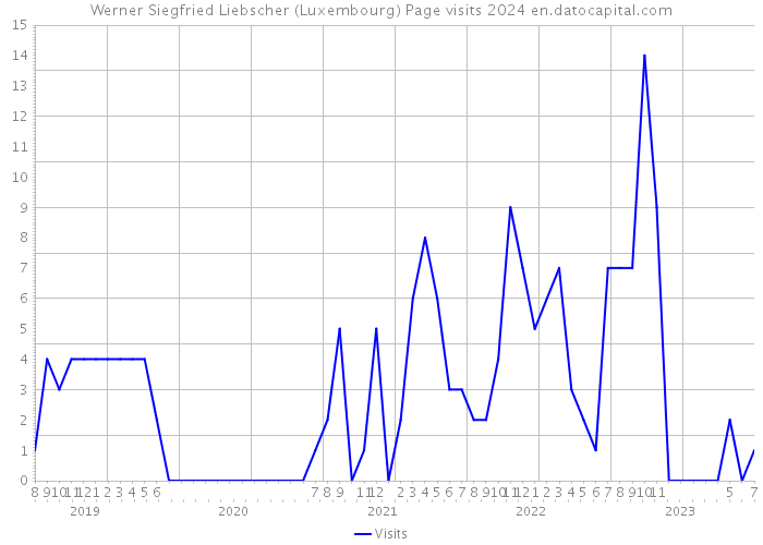Werner Siegfried Liebscher (Luxembourg) Page visits 2024 