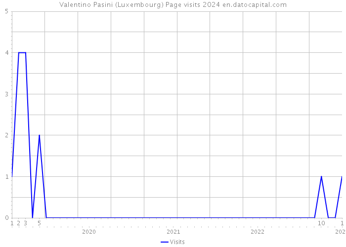 Valentino Pasini (Luxembourg) Page visits 2024 