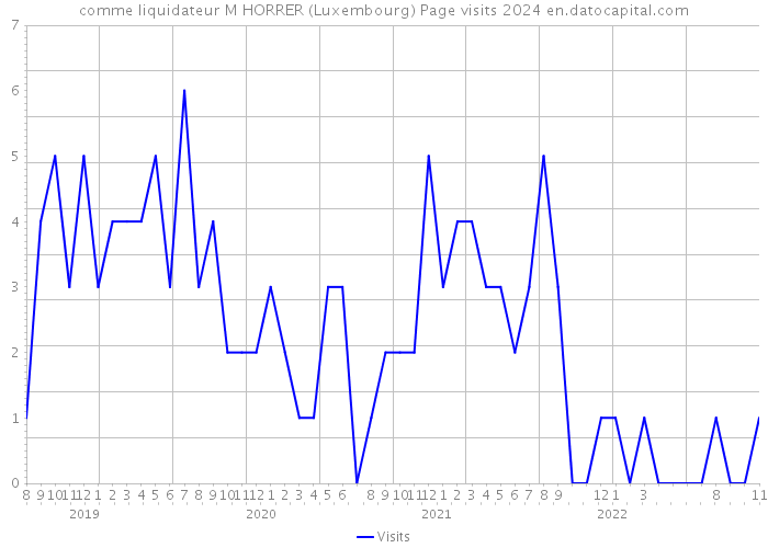 comme liquidateur M HORRER (Luxembourg) Page visits 2024 
