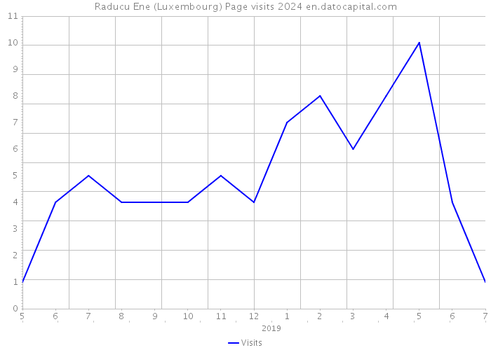 Raducu Ene (Luxembourg) Page visits 2024 