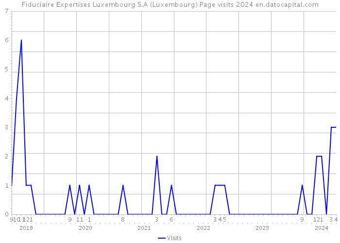 Fiduciaire Expertises Luxembourg S.A (Luxembourg) Page visits 2024 