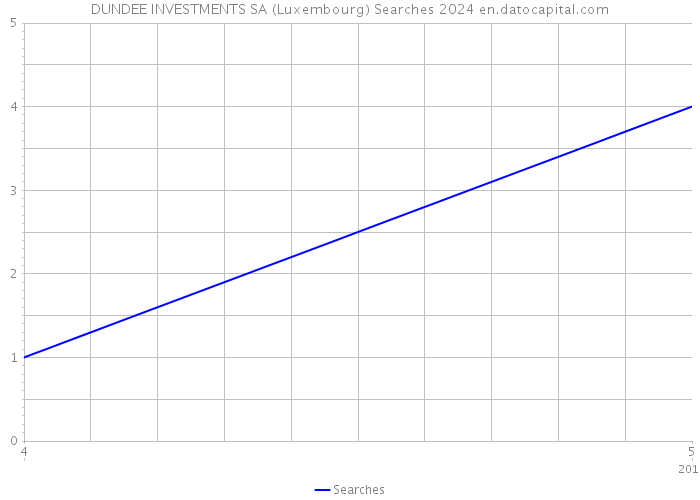DUNDEE INVESTMENTS SA (Luxembourg) Searches 2024 