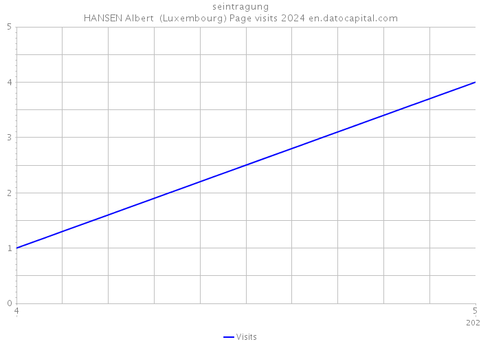 seintragung HANSEN Albert (Luxembourg) Page visits 2024 