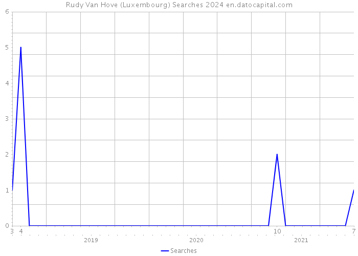Rudy Van Hove (Luxembourg) Searches 2024 