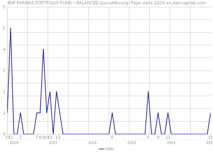 BNP PARIBAS PORTFOLIO FUND - BALANCED (Luxembourg) Page visits 2024 