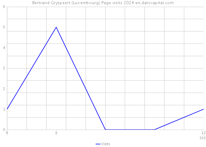 Bertrand Gryspeert (Luxembourg) Page visits 2024 