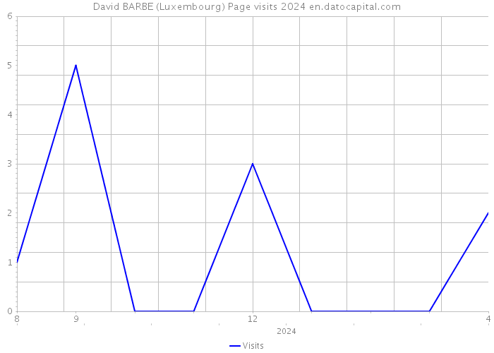 David BARBE (Luxembourg) Page visits 2024 