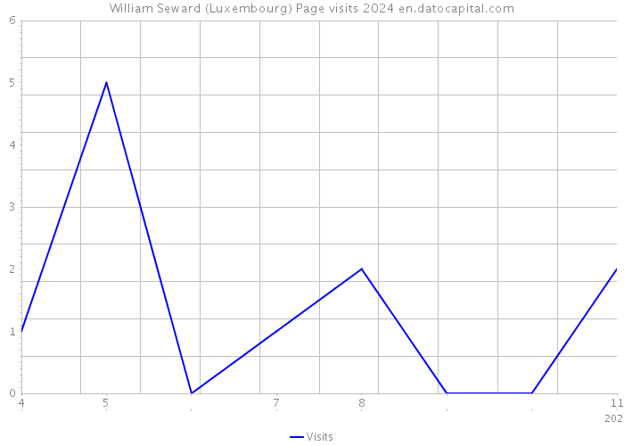 William Seward (Luxembourg) Page visits 2024 
