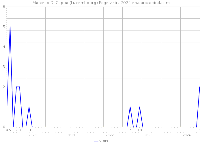 Marcello Di Capua (Luxembourg) Page visits 2024 