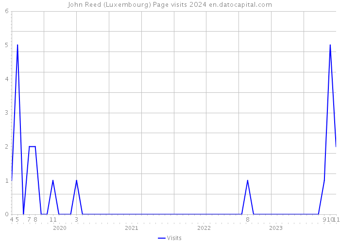 John Reed (Luxembourg) Page visits 2024 