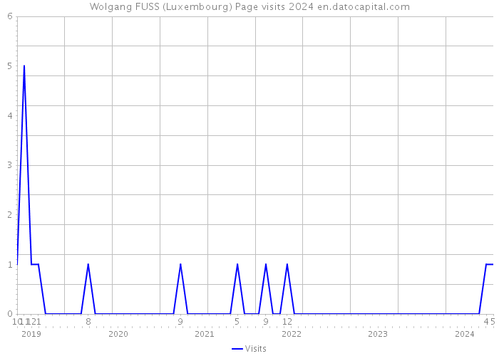 Wolgang FUSS (Luxembourg) Page visits 2024 