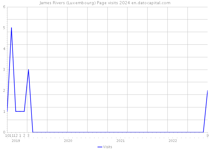 James Rivers (Luxembourg) Page visits 2024 