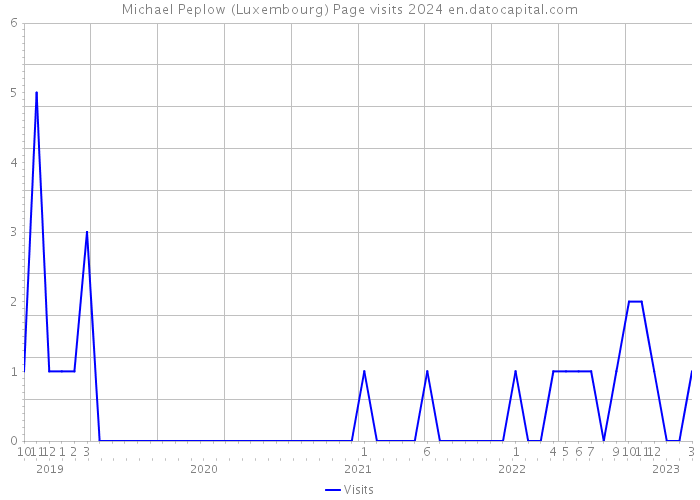 Michael Peplow (Luxembourg) Page visits 2024 