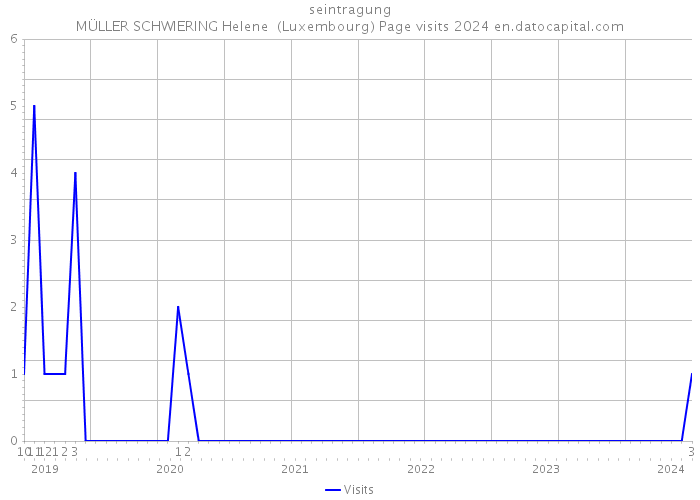 seintragung MÜLLER SCHWIERING Helene (Luxembourg) Page visits 2024 