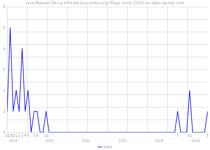 Jose Manuel De La Infiesta (Luxembourg) Page visits 2024 