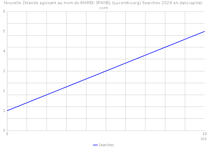 Nouvelle Zélande agissant au nom de MAREK SPANEL (Luxembourg) Searches 2024 