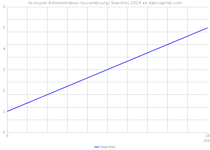 le nouvel Administrateur (Luxembourg) Searches 2024 