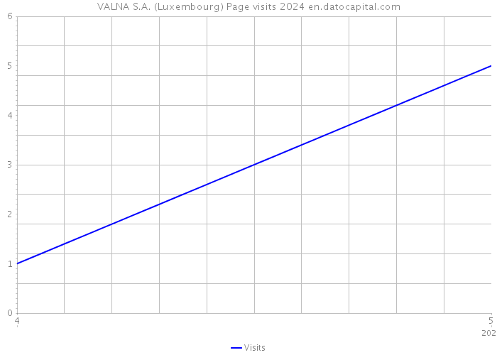 VALNA S.A. (Luxembourg) Page visits 2024 