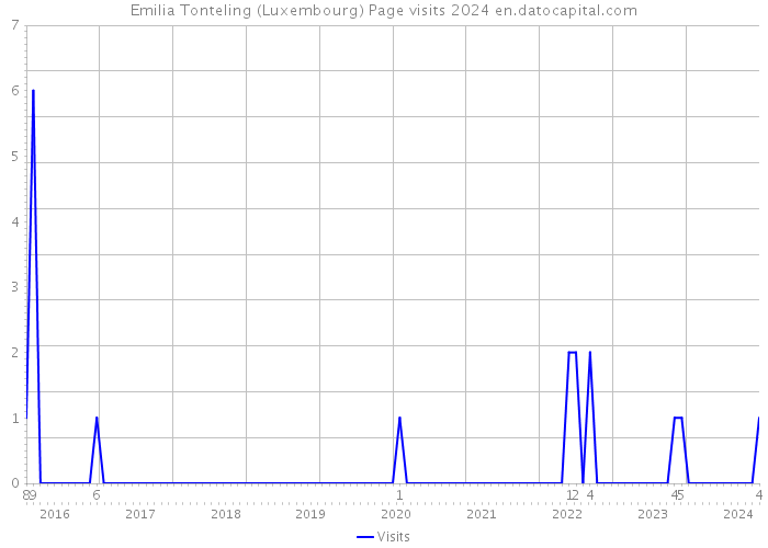 Emilia Tonteling (Luxembourg) Page visits 2024 