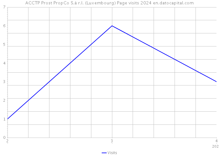 ACCTP Prost PropCo S.à r.l. (Luxembourg) Page visits 2024 