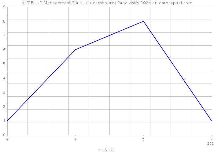 ALTIFUND Management S.à r.l. (Luxembourg) Page visits 2024 