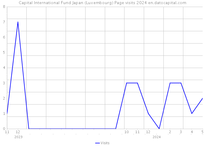 Capital International Fund Japan (Luxembourg) Page visits 2024 