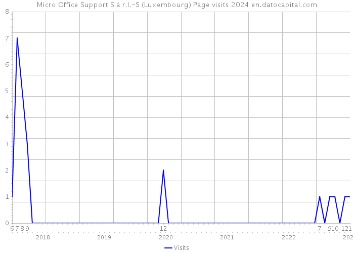 Micro Office Support S.à r.l.-S (Luxembourg) Page visits 2024 