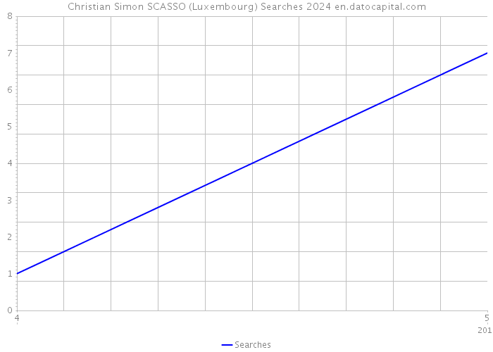 Christian Simon SCASSO (Luxembourg) Searches 2024 