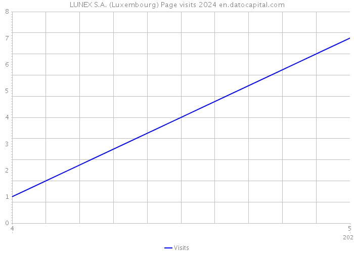 LUNEX S.A. (Luxembourg) Page visits 2024 