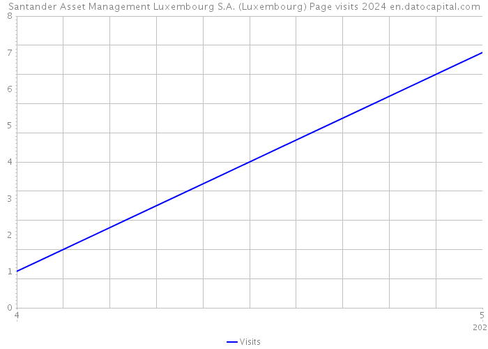 Santander Asset Management Luxembourg S.A. (Luxembourg) Page visits 2024 