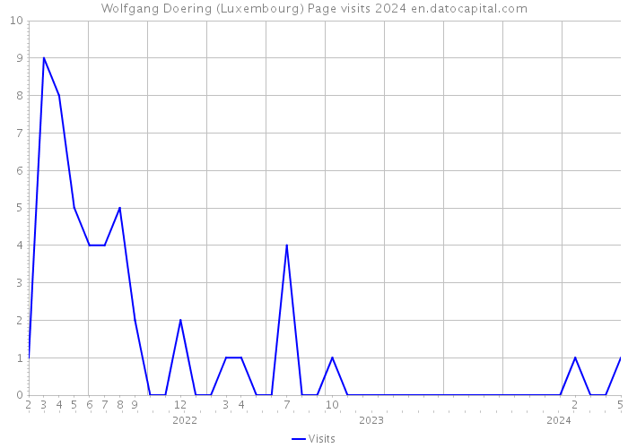 Wolfgang Doering (Luxembourg) Page visits 2024 