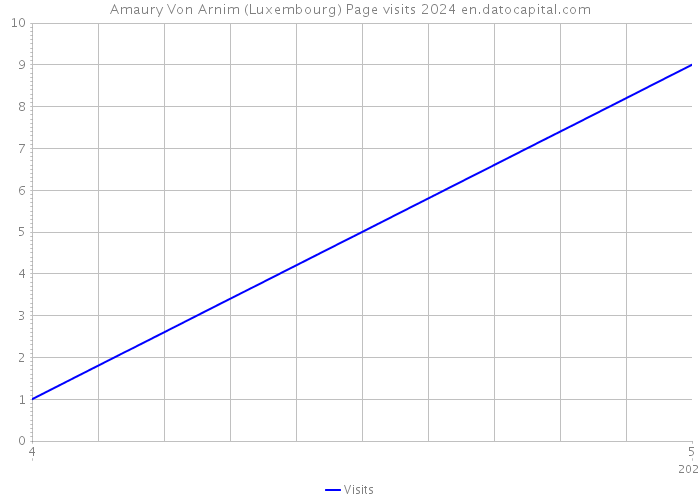 Amaury Von Arnim (Luxembourg) Page visits 2024 